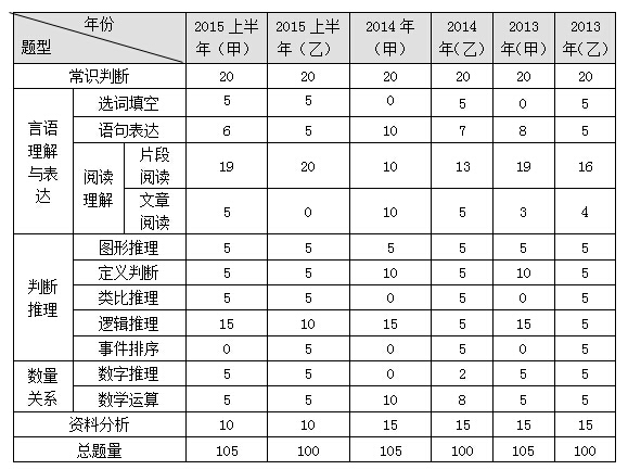 吉林公務(wù)員考試行測真題解讀