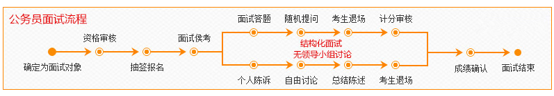 2017年國家公務(wù)員考試面試流程