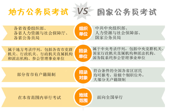 國(guó)家公務(wù)員考試與省考的區(qū)別你知道嗎