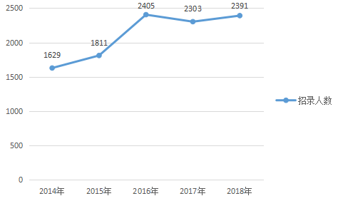 2018年天津公務(wù)員考試職位表解讀超九成職位要求本科及以上學(xué)歷