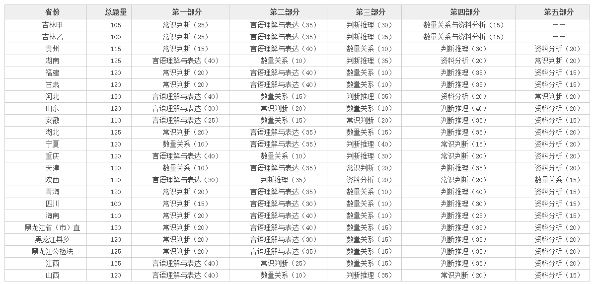 2018年公務(wù)員聯(lián)考行測真題推陳出新 難度略升