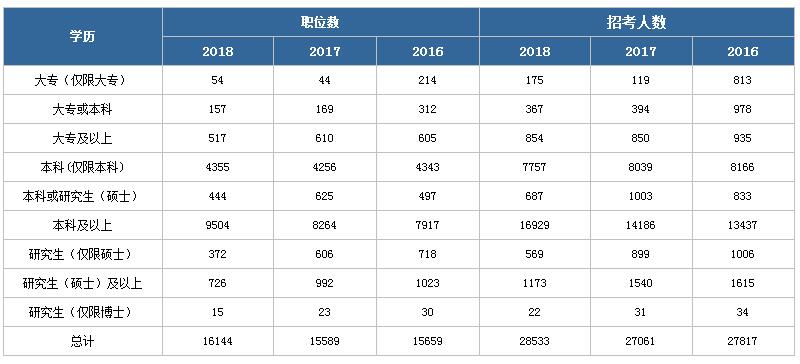 大專學(xué)歷考2019國家公務(wù)員考試上岸幾率大嗎