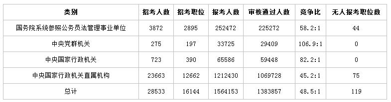 2019國考公告即將發(fā)布 歷年大數(shù)據(jù)帶你看國考