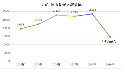 2019年國家公務員考試招錄人數(shù)創(chuàng)歷年新低