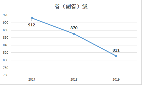 2019年國(guó)家公務(wù)員考試職位表解讀：?。ǜ笔。┘?jí)