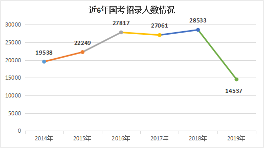 2019年國(guó)家公務(wù)員考試職位表解讀：招錄人數(shù)銳減