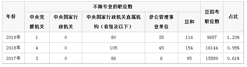 應(yīng)屆生報考2020年國家公務(wù)員考試選哪些崗位好