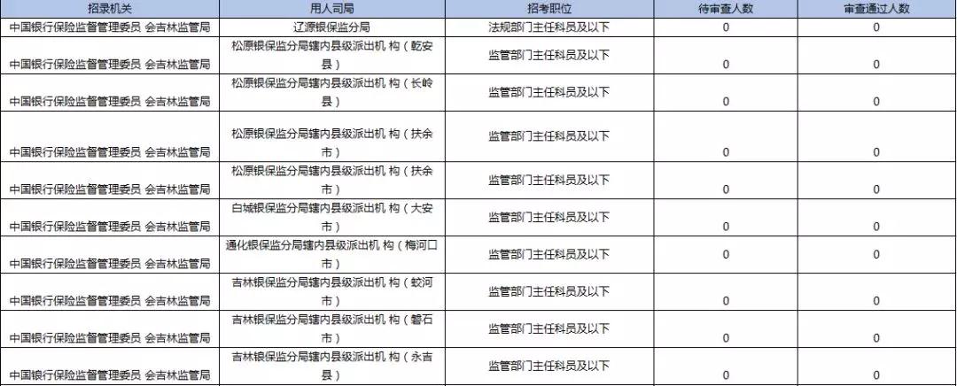 2019國考報名首日數(shù)據(jù)分析：吉林1548人報名，123人過審