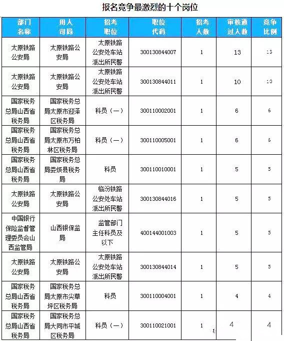 2019年國考山西地區(qū)報(bào)名首日數(shù)據(jù)分析