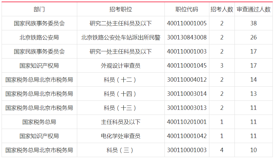 2019國考北京地市級單位報(bào)名首日人數(shù)分析