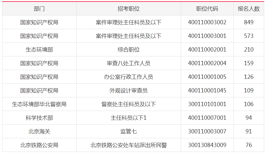 2019國考北京地市級單位報(bào)名首日人數(shù)分析