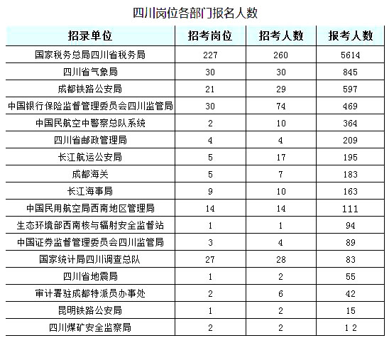 2019國考四川地區(qū)報名人數(shù)統(tǒng)計[截止23日16時]