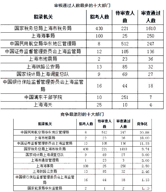 2019國考上海地區(qū)報名人數(shù)統(tǒng)計(jì)[截止23日16時]