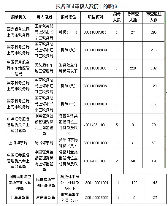 2019國考上海地區(qū)報名人數(shù)統(tǒng)計(jì)[截止23日16時]