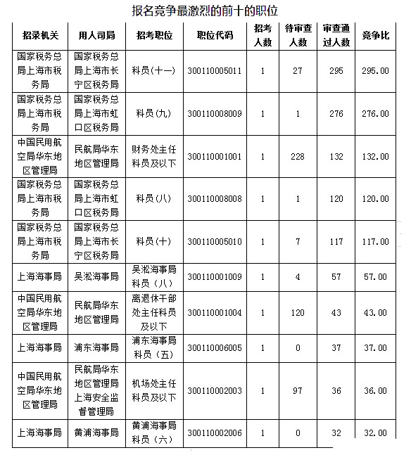 2019國考上海地區(qū)報名人數(shù)統(tǒng)計(jì)[截止23日16時]