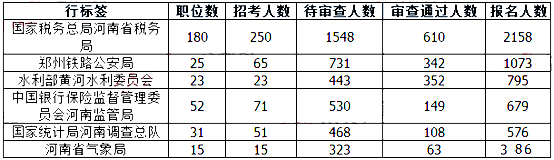 2019國(guó)考河南地區(qū)報(bào)名人數(shù)統(tǒng)計(jì)[截止23日16時(shí)]