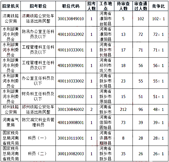 2019國(guó)考河南地區(qū)報(bào)名人數(shù)統(tǒng)計(jì)[截止23日16時(shí)]