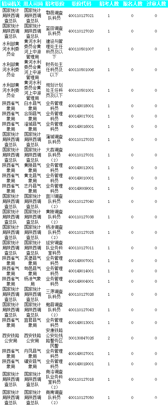 2019國(guó)考陜西地區(qū)報(bào)名人數(shù)統(tǒng)計(jì)[截止23日16時(shí)]