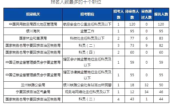 2019國考寧夏地區(qū)報(bào)名人數(shù)統(tǒng)計(jì)[截止23日16時(shí)]