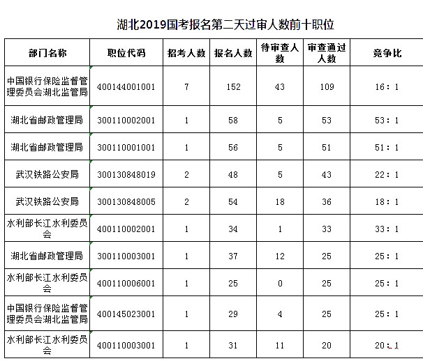 2019國考湖北地區(qū)報(bào)名人數(shù)統(tǒng)計(jì)[截止23日16時(shí)]