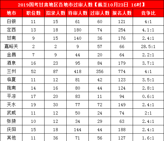 2019國考甘肅地區(qū)報名人數(shù)統(tǒng)計[截止23日16時]