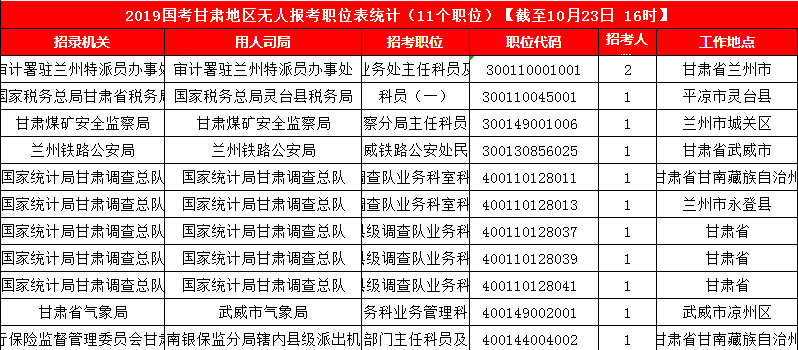 2019國考甘肅地區(qū)報名人數(shù)統(tǒng)計[截止23日16時]