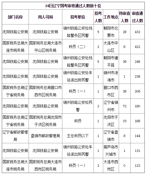 2019國考遼寧地區(qū)報(bào)名統(tǒng)計(jì)：8677人報(bào)名[24日16時(shí)]