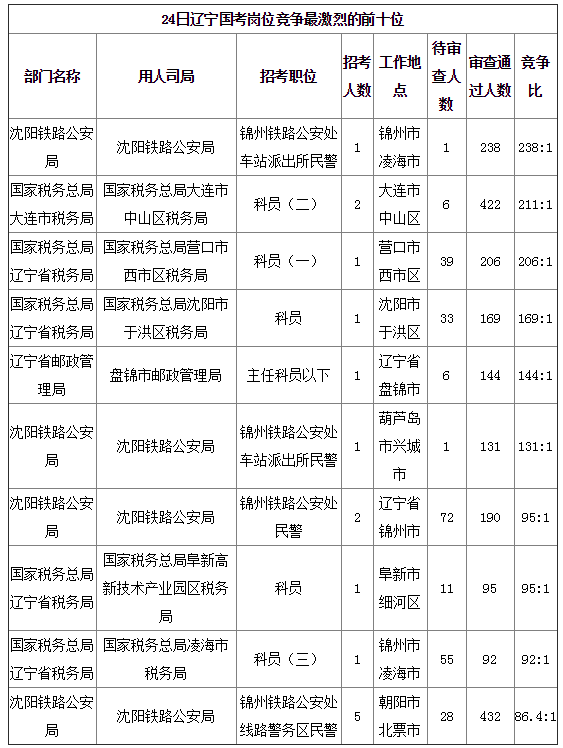 2019國考遼寧地區(qū)報(bào)名統(tǒng)計(jì)：8677人報(bào)名[24日16時(shí)]