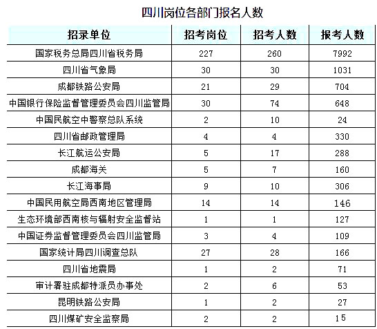 2019國(guó)考四川地區(qū)報(bào)名統(tǒng)計(jì)：6332人過(guò)審【截至24日16時(shí)】