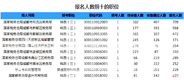 2019國(guó)考四川地區(qū)報(bào)名統(tǒng)計(jì)：6332人過(guò)審【截至24日16時(shí)】