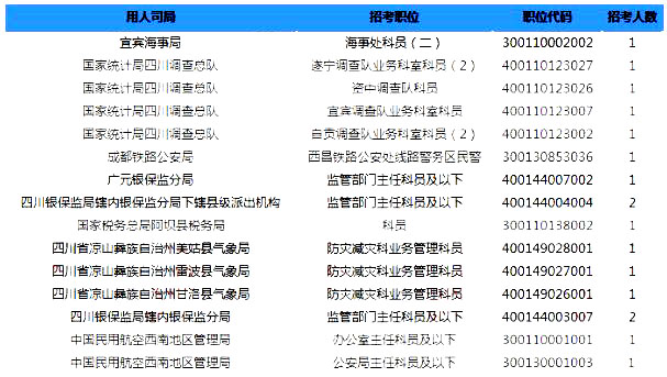 2019國(guó)考四川地區(qū)報(bào)名統(tǒng)計(jì)：6332人過(guò)審【截至24日16時(shí)】