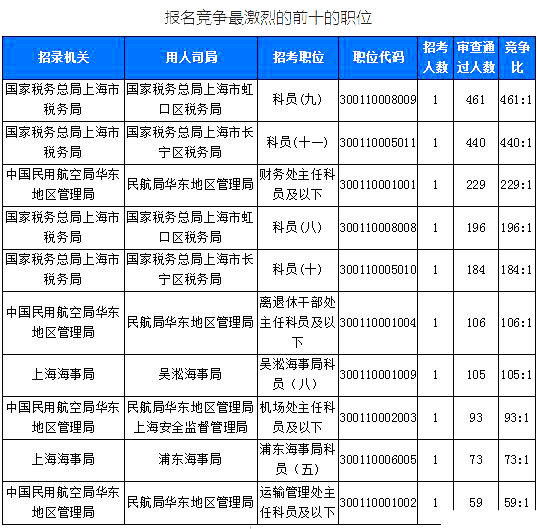 2019國(guó)考上海地區(qū)報(bào)名統(tǒng)計(jì)：6371人報(bào)名[截至24日16時(shí)]