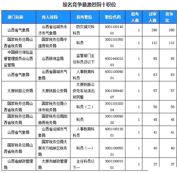 2019國考山西地區(qū)報名統(tǒng)計：2859人過審[24日16時]