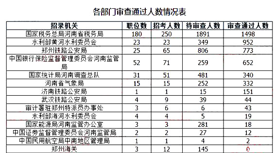 2019國考河南地區(qū)報名統(tǒng)計：9396人報名[截至24日16時]