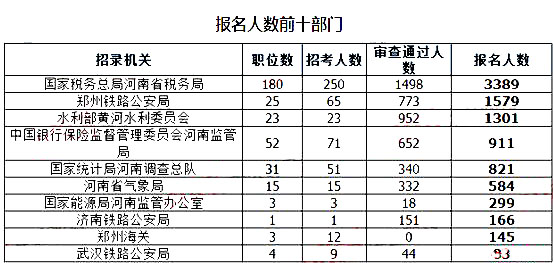 2019國考河南地區(qū)報名統(tǒng)計：9396人報名[截至24日16時]