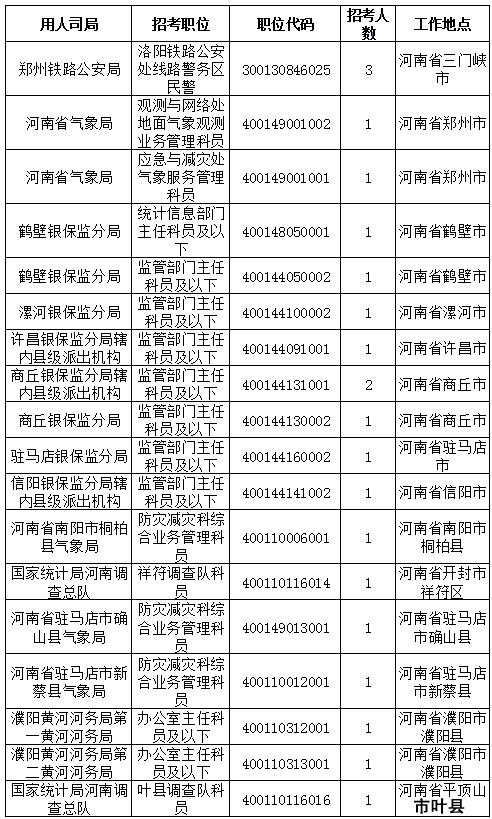 2019國考河南地區(qū)報名統(tǒng)計：9396人報名[截至24日16時]