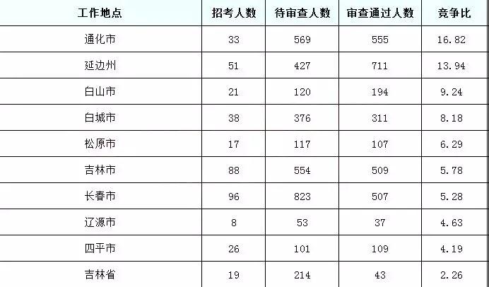 2019國考吉林地區(qū)報(bào)名統(tǒng)計(jì)：6437人報(bào)名[24日16時(shí)]