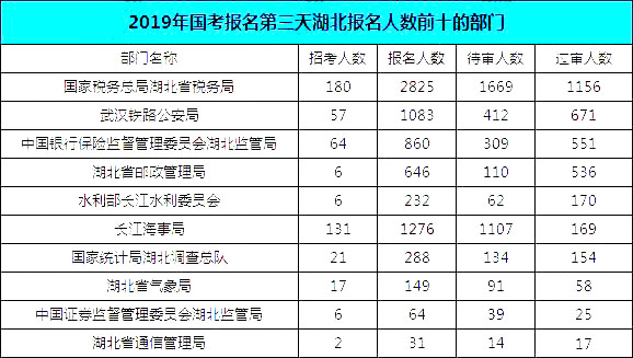 2019國考湖北地區(qū)報名統(tǒng)計：報名8467人，最熱競爭比163:1[24日16時]