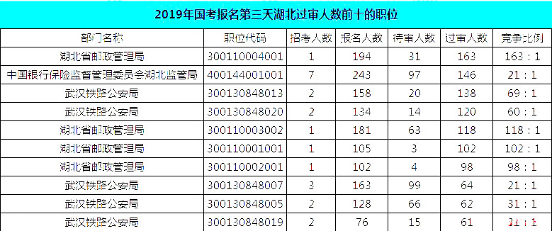 2019國考湖北地區(qū)報名統(tǒng)計：報名8467人，最熱競爭比163:1[24日16時]