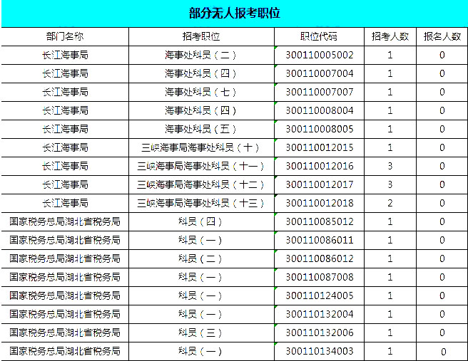 2019國考湖北地區(qū)報名統(tǒng)計：報名8467人，最熱競爭比163:1[24日16時]