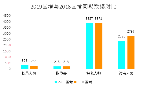 2019國考甘肅地區(qū)報名統(tǒng)計(jì)：3887人報名 最熱競爭比199:1[24日16時]