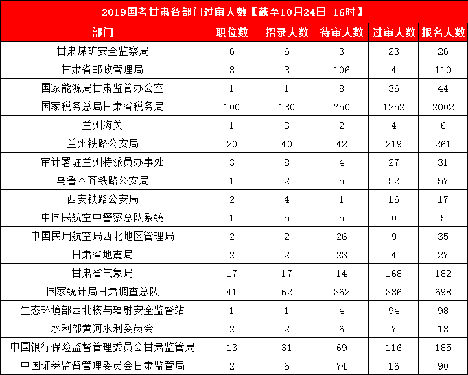 2019國考甘肅地區(qū)報名統(tǒng)計(jì)：3887人報名 最熱競爭比199:1[24日16時]