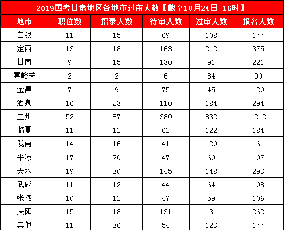 2019國考甘肅地區(qū)報名統(tǒng)計(jì)：3887人報名 最熱競爭比199:1[24日16時]