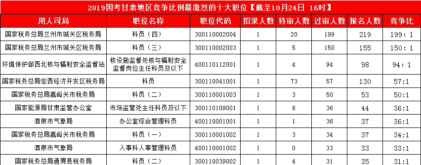 2019國考甘肅地區(qū)報名統(tǒng)計(jì)：3887人報名 最熱競爭比199:1[24日16時]