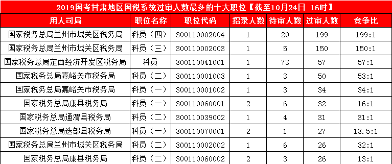 2019國考甘肅地區(qū)報名統(tǒng)計(jì)：3887人報名 最熱競爭比199:1[24日16時]