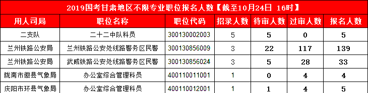 2019國考甘肅地區(qū)報名統(tǒng)計(jì)：3887人報名 最熱競爭比199:1[24日16時]