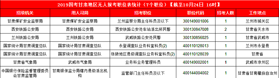 2019國考甘肅地區(qū)報名統(tǒng)計(jì)：3887人報名 最熱競爭比199:1[24日16時]