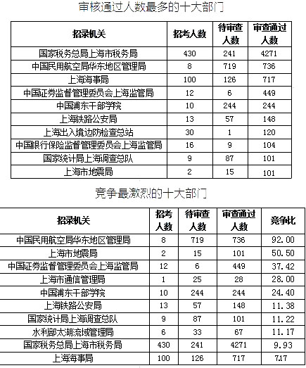 2019國考上海地區(qū)報名統(tǒng)計(jì)：最熱競爭比639:1[25日16時]