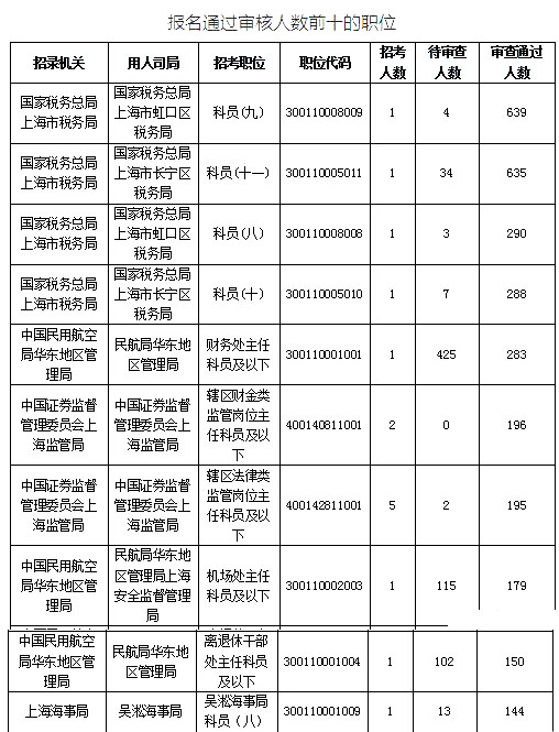 2019國考上海地區(qū)報名統(tǒng)計(jì)：最熱競爭比639:1[25日16時]