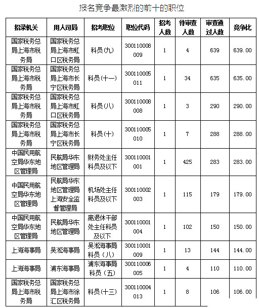 2019國考上海地區(qū)報名統(tǒng)計(jì)：最熱競爭比639:1[25日16時]